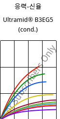 응력-신율 , Ultramid® B3EG5 (응축), PA6-GF25, BASF