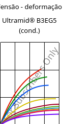 Tensão - deformação , Ultramid® B3EG5 (cond.), PA6-GF25, BASF
