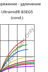 Напряжение - удлинение , Ultramid® B3EG5 (усл.), PA6-GF25, BASF