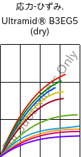  応力-ひずみ. , Ultramid® B3EG5 (乾燥), PA6-GF25, BASF