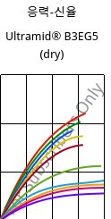 응력-신율 , Ultramid® B3EG5 (건조), PA6-GF25, BASF