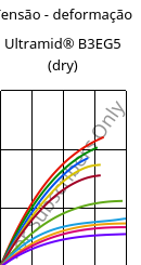 Tensão - deformação , Ultramid® B3EG5 (dry), PA6-GF25, BASF