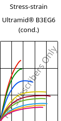 Stress-strain , Ultramid® B3EG6 (cond.), PA6-GF30, BASF