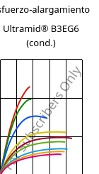 Esfuerzo-alargamiento , Ultramid® B3EG6 (Cond), PA6-GF30, BASF