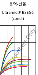 응력-신율 , Ultramid® B3EG6 (응축), PA6-GF30, BASF