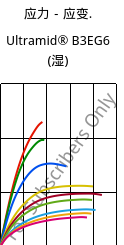 应力－应变.  , Ultramid® B3EG6 (状况), PA6-GF30, BASF