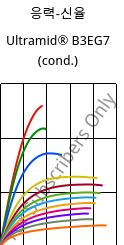 응력-신율 , Ultramid® B3EG7 (응축), PA6-GF35, BASF