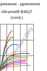 Напряжение - удлинение , Ultramid® B3EG7 (усл.), PA6-GF35, BASF