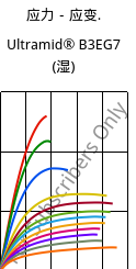 应力－应变.  , Ultramid® B3EG7 (状况), PA6-GF35, BASF