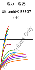应力－应变.  , Ultramid® B3EG7 (烘干), PA6-GF35, BASF