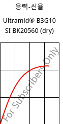 응력-신율 , Ultramid® B3G10 SI BK20560 (건조), PA6-GF50, BASF