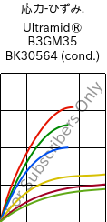  応力-ひずみ. , Ultramid® B3GM35 BK30564 (調湿), PA6-(MD+GF)40, BASF