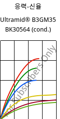 응력-신율 , Ultramid® B3GM35 BK30564 (응축), PA6-(MD+GF)40, BASF