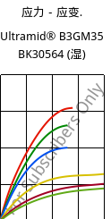 应力－应变.  , Ultramid® B3GM35 BK30564 (状况), PA6-(MD+GF)40, BASF