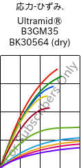  応力-ひずみ. , Ultramid® B3GM35 BK30564 (乾燥), PA6-(MD+GF)40, BASF