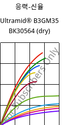 응력-신율 , Ultramid® B3GM35 BK30564 (건조), PA6-(MD+GF)40, BASF