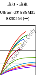 应力－应变.  , Ultramid® B3GM35 BK30564 (烘干), PA6-(MD+GF)40, BASF