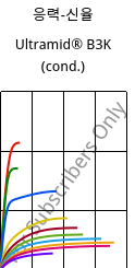 응력-신율 , Ultramid® B3K (응축), PA6, BASF