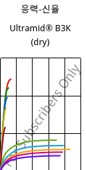 응력-신율 , Ultramid® B3K (건조), PA6, BASF