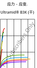 应力－应变.  , Ultramid® B3K (烘干), PA6, BASF