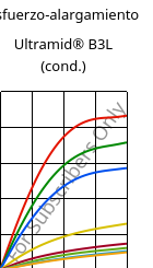 Esfuerzo-alargamiento , Ultramid® B3L (Cond), PA6-I, BASF