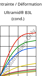 Contrainte / Déformation , Ultramid® B3L (cond.), PA6-I, BASF