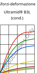Sforzi-deformazione , Ultramid® B3L (cond.), PA6-I, BASF