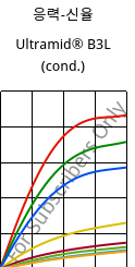응력-신율 , Ultramid® B3L (응축), PA6-I, BASF