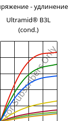 Напряжение - удлинение , Ultramid® B3L (усл.), PA6-I, BASF