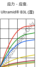 应力－应变.  , Ultramid® B3L (状况), PA6-I, BASF