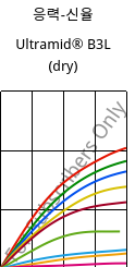 응력-신율 , Ultramid® B3L (건조), PA6-I, BASF