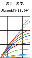 应力－应变.  , Ultramid® B3L (烘干), PA6-I, BASF