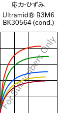  応力-ひずみ. , Ultramid® B3M6 BK30564 (調湿), PA6-MD30, BASF