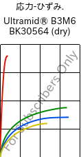  応力-ひずみ. , Ultramid® B3M6 BK30564 (乾燥), PA6-MD30, BASF