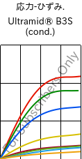  応力-ひずみ. , Ultramid® B3S (調湿), PA6, BASF