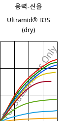 응력-신율 , Ultramid® B3S (건조), PA6, BASF