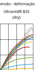 Tensão - deformação , Ultramid® B3S (dry), PA6, BASF