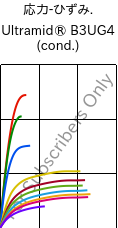  応力-ひずみ. , Ultramid® B3UG4 (調湿), PA6-GF20 FR(30), BASF