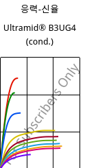 응력-신율 , Ultramid® B3UG4 (응축), PA6-GF20 FR(30), BASF