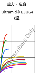 应力－应变.  , Ultramid® B3UG4 (状况), PA6-GF20 FR(30), BASF