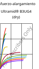Esfuerzo-alargamiento , Ultramid® B3UG4 (Seco), PA6-GF20 FR(30), BASF