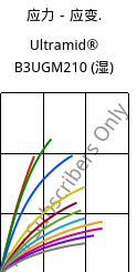 应力－应变.  , Ultramid® B3UGM210 (状况), PA6-(GF+MD)60 FR(61), BASF