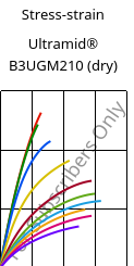 Stress-strain , Ultramid® B3UGM210 (dry), PA6-(GF+MD)60 FR(61), BASF