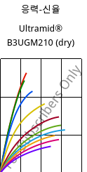 응력-신율 , Ultramid® B3UGM210 (건조), PA6-(GF+MD)60 FR(61), BASF