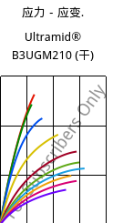 应力－应变.  , Ultramid® B3UGM210 (烘干), PA6-(GF+MD)60 FR(61), BASF