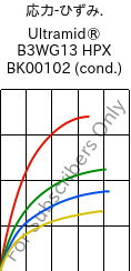  応力-ひずみ. , Ultramid® B3WG13 HPX BK00102 (調湿), PA6-GF63, BASF