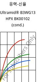 응력-신율 , Ultramid® B3WG13 HPX BK00102 (응축), PA6-GF63, BASF