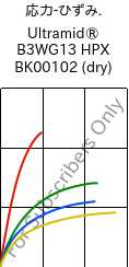  応力-ひずみ. , Ultramid® B3WG13 HPX BK00102 (乾燥), PA6-GF63, BASF