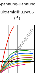 Spannung-Dehnung , Ultramid® B3WG5 (feucht), PA6-GF25, BASF