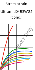 Stress-strain , Ultramid® B3WG5 (cond.), PA6-GF25, BASF